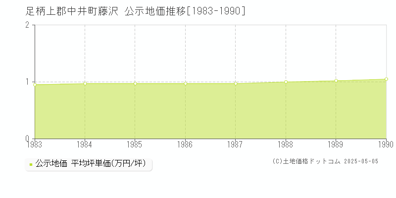 藤沢(足柄上郡中井町)の公示地価推移グラフ(坪単価)[1983-1990年]