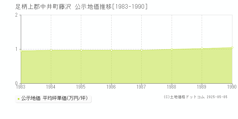 足柄上郡中井町藤沢の地価公示推移グラフ 