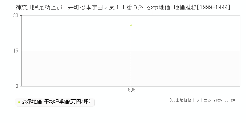 神奈川県足柄上郡中井町松本字田ノ尻１１番９外 公示地価 地価推移[1999-1999]