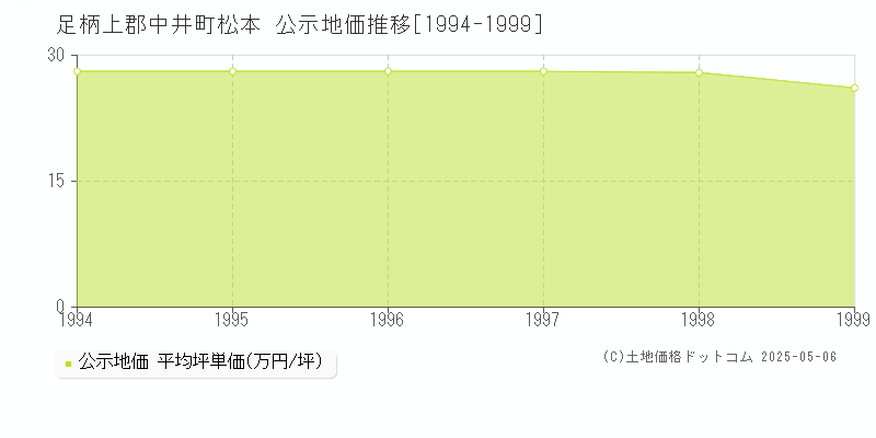 松本(足柄上郡中井町)の公示地価推移グラフ(坪単価)[1994-1999年]