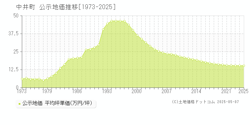 中井町(神奈川県)の公示地価推移グラフ(坪単価)[1973-2025年]