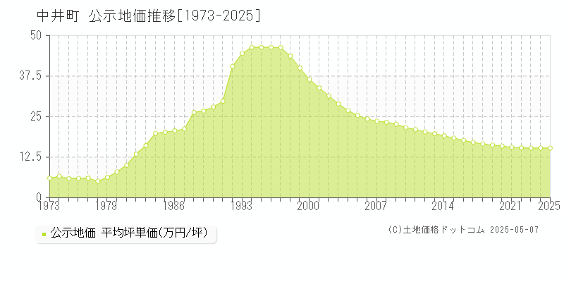 足柄上郡中井町の地価公示推移グラフ 