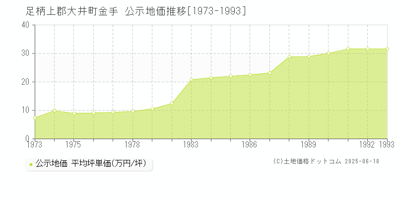 金手(足柄上郡大井町)の公示地価推移グラフ(坪単価)[1973-1993年]