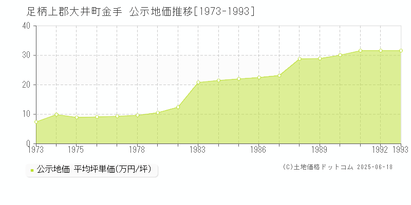 足柄上郡大井町金手の地価公示推移グラフ 