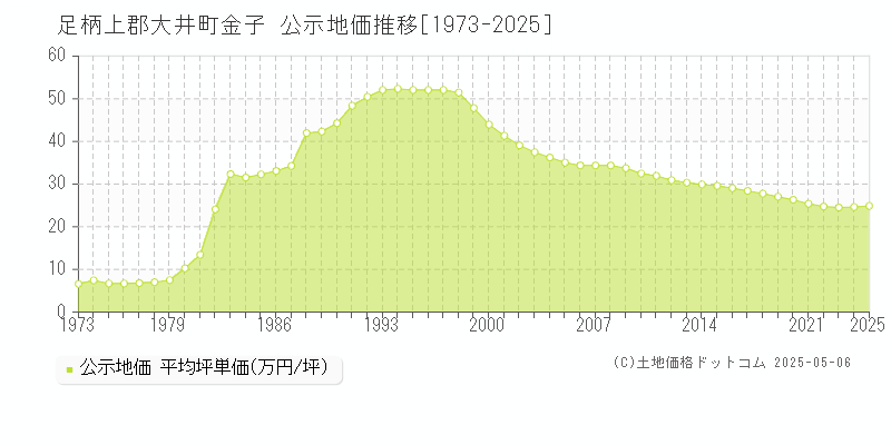 金子(足柄上郡大井町)の公示地価推移グラフ(坪単価)[1973-2025年]