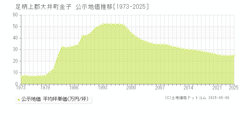 足柄上郡大井町金子の地価公示推移グラフ 