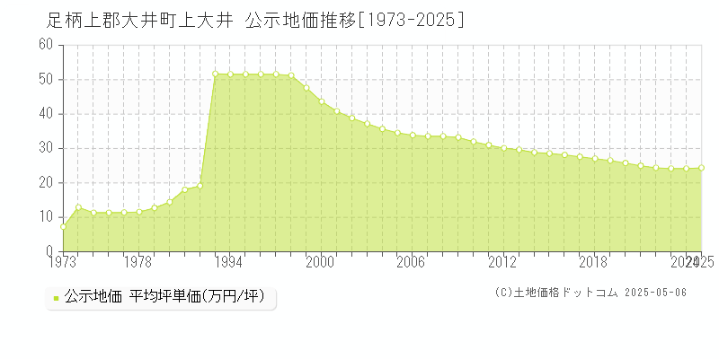 上大井(足柄上郡大井町)の公示地価推移グラフ(坪単価)[1973-2025年]