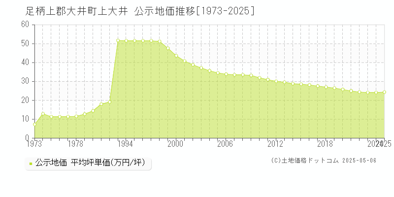 足柄上郡大井町上大井の地価公示推移グラフ 