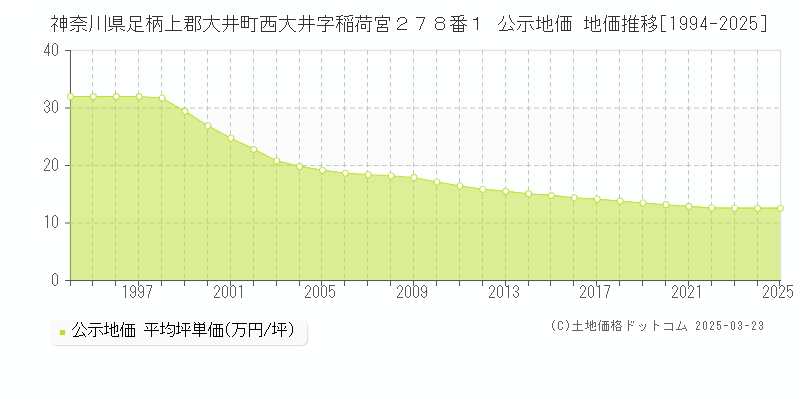 神奈川県足柄上郡大井町西大井字稲荷宮２７８番１ 公示地価 地価推移[1994-2025]