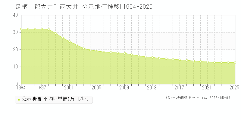 足柄上郡大井町西大井の地価公示推移グラフ 