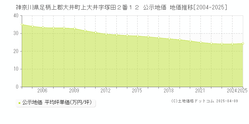 神奈川県足柄上郡大井町上大井字塚田２番１２ 公示地価 地価推移[2004-2025]
