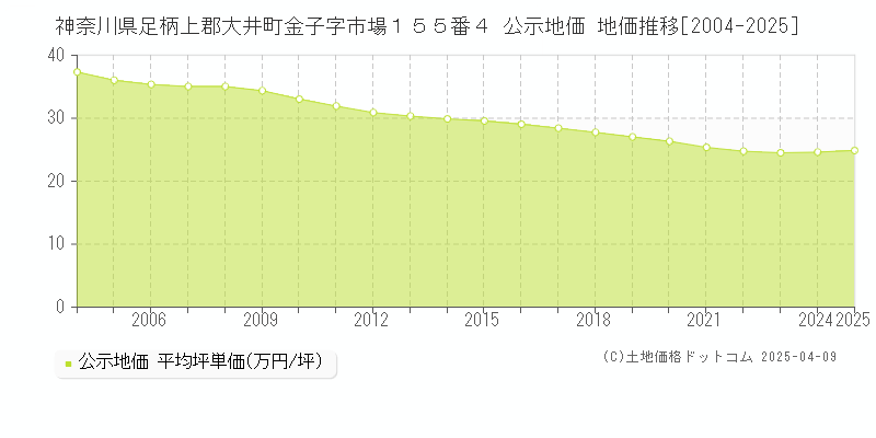 神奈川県足柄上郡大井町金子字市場１５５番４ 公示地価 地価推移[2004-2025]