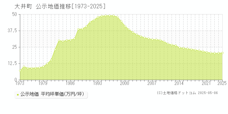 大井町(神奈川県)の公示地価推移グラフ(坪単価)[1973-2025年]