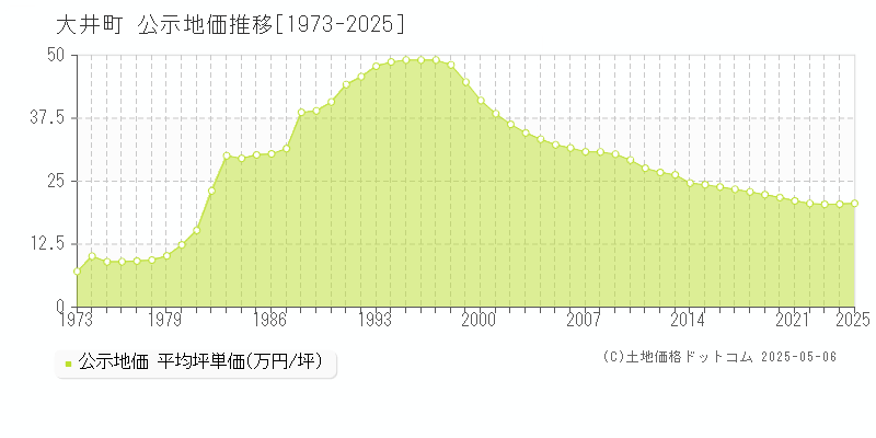 足柄上郡大井町全域の地価公示推移グラフ 