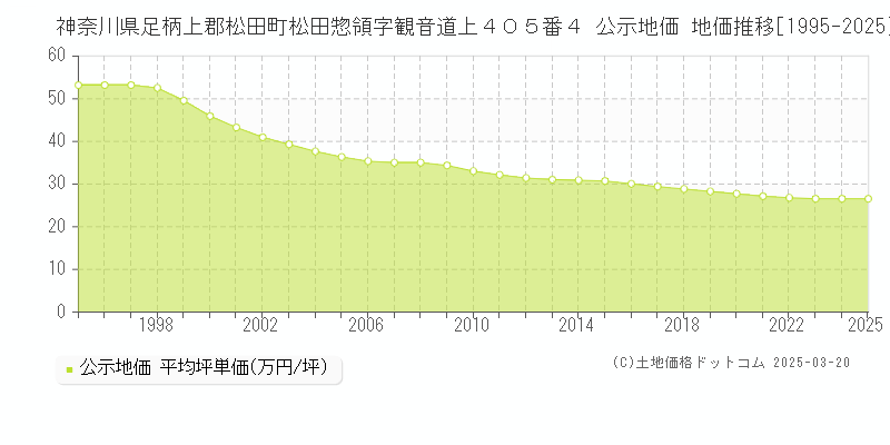 神奈川県足柄上郡松田町松田惣領字観音道上４０５番４ 公示地価 地価推移[1995-2025]