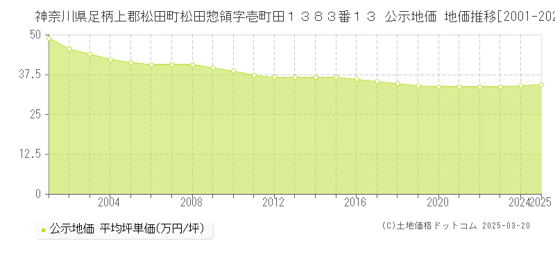 神奈川県足柄上郡松田町松田惣領字壱町田１３８３番１３ 公示地価 地価推移[2001-2025]