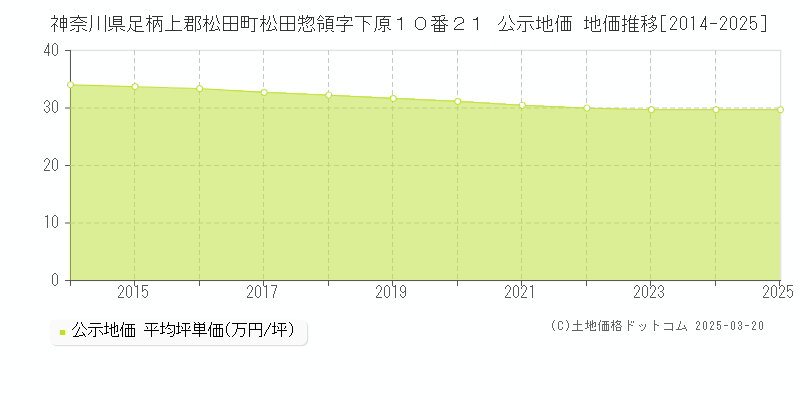 神奈川県足柄上郡松田町松田惣領字下原１０番２１ 公示地価 地価推移[2014-2025]