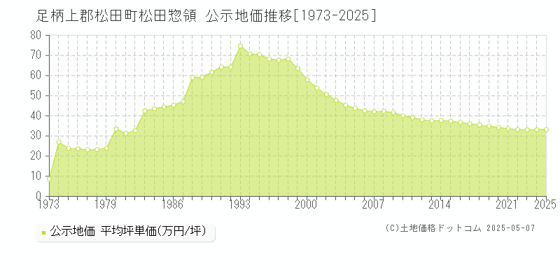 松田惣領(足柄上郡松田町)の公示地価推移グラフ(坪単価)[1973-2025年]