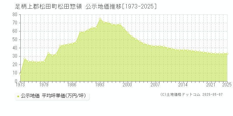 足柄上郡松田町松田惣領の地価公示推移グラフ 