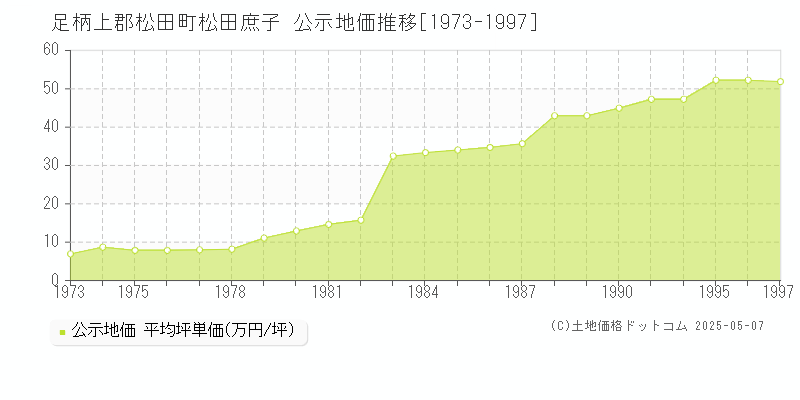松田庶子(足柄上郡松田町)の公示地価推移グラフ(坪単価)[1973-1997年]