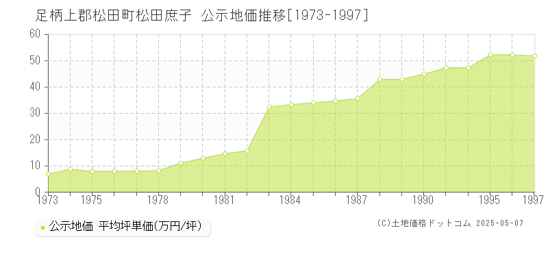 足柄上郡松田町松田庶子の地価公示推移グラフ 