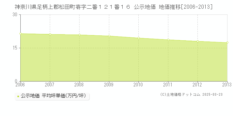神奈川県足柄上郡松田町寄字二番１２１番１６ 公示地価 地価推移[2006-2013]
