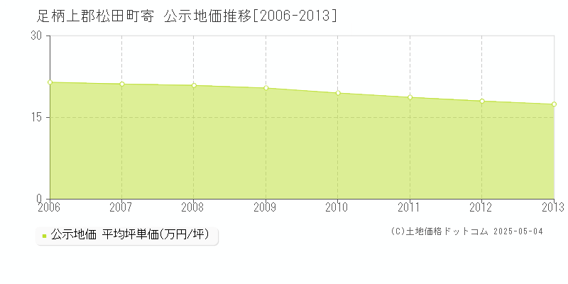 寄(足柄上郡松田町)の公示地価推移グラフ(坪単価)[2006-2013年]