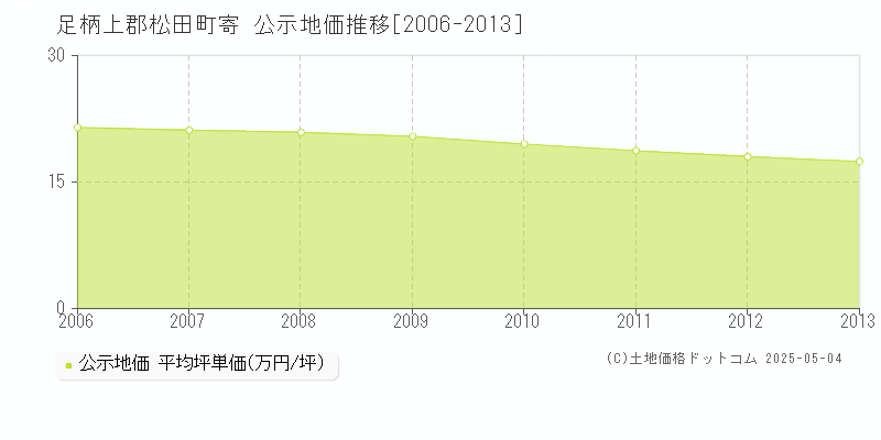 足柄上郡松田町寄の地価公示推移グラフ 