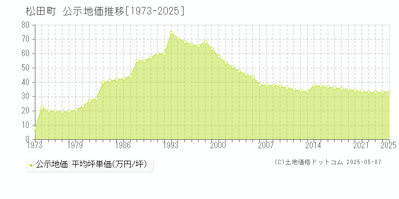 松田町(神奈川県)の公示地価推移グラフ(坪単価)[1973-2025年]
