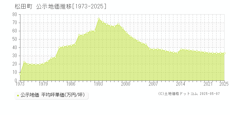 足柄上郡松田町全域の地価公示推移グラフ 