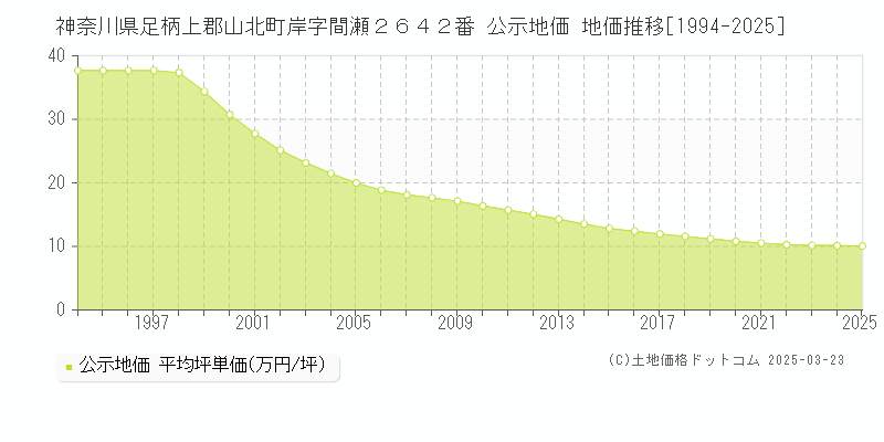 神奈川県足柄上郡山北町岸字間瀬２６４２番 公示地価 地価推移[1994-2025]