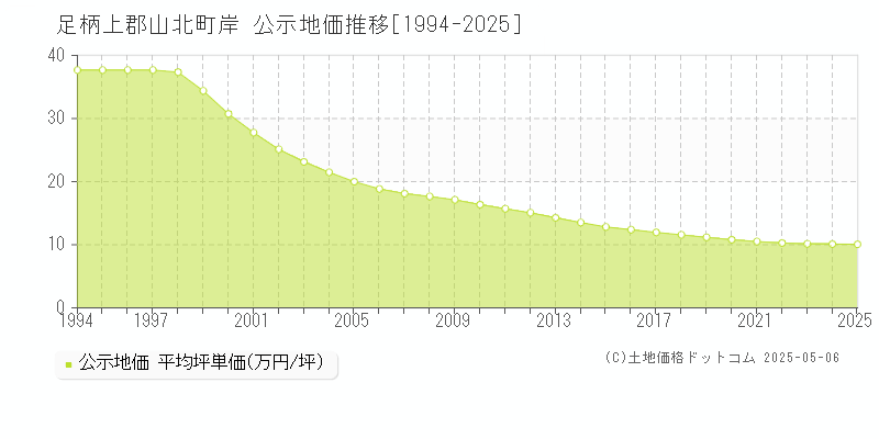 岸(足柄上郡山北町)の公示地価推移グラフ(坪単価)[1994-2025年]