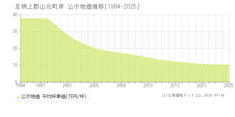 足柄上郡山北町岸の地価公示推移グラフ 