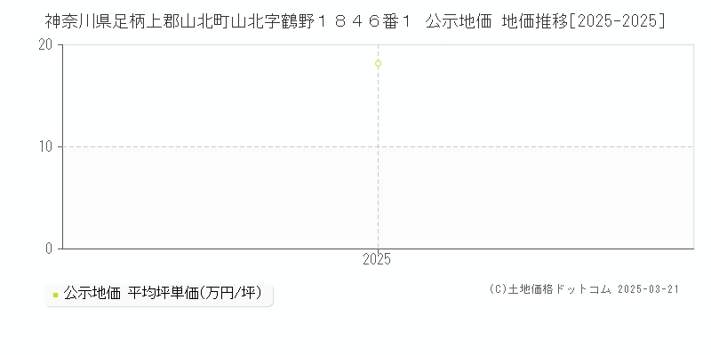 神奈川県足柄上郡山北町山北字鶴野１８４６番１ 公示地価 地価推移[2025-2025]