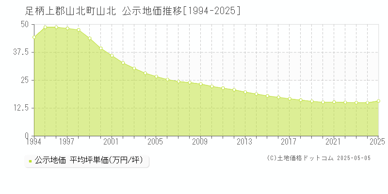 山北(足柄上郡山北町)の公示地価推移グラフ(坪単価)[1994-2025年]