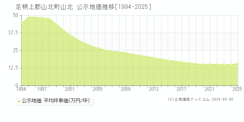足柄上郡山北町山北の地価公示推移グラフ 