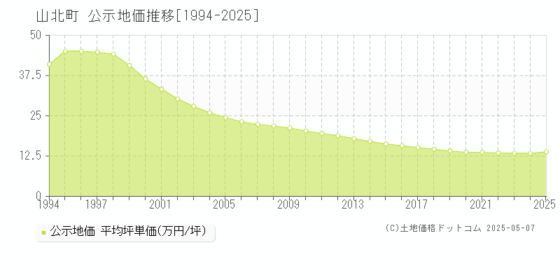 足柄上郡山北町全域の地価公示推移グラフ 