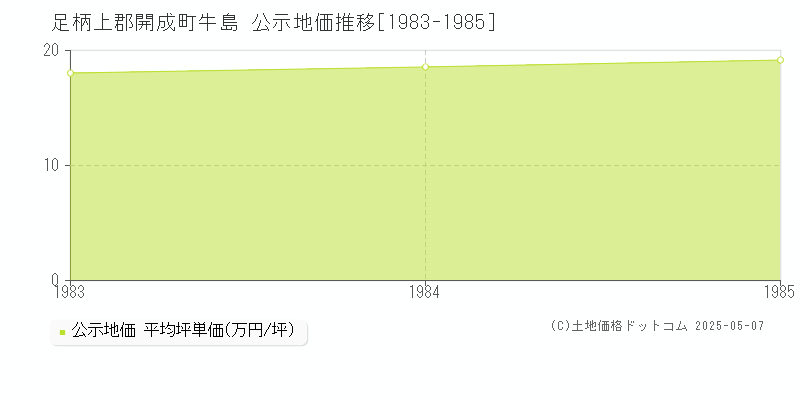 牛島(足柄上郡開成町)の公示地価推移グラフ(坪単価)[1983-1985年]