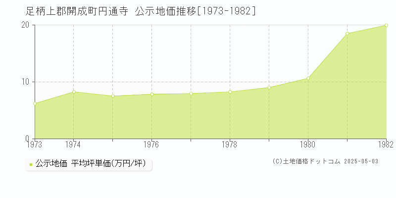 円通寺(足柄上郡開成町)の公示地価推移グラフ(坪単価)[1973-1982年]
