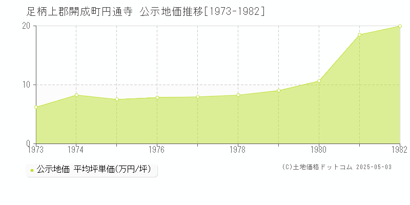 足柄上郡開成町円通寺の地価公示推移グラフ 