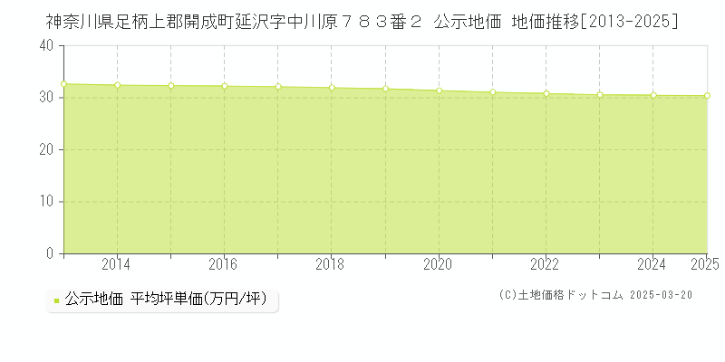 神奈川県足柄上郡開成町延沢字中川原７８３番２ 公示地価 地価推移[2013-2025]