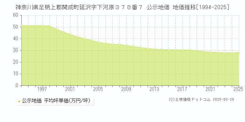 神奈川県足柄上郡開成町延沢字下河原３７８番７ 公示地価 地価推移[1994-2025]