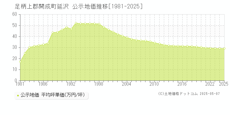 延沢(足柄上郡開成町)の公示地価推移グラフ(坪単価)[1981-2025年]