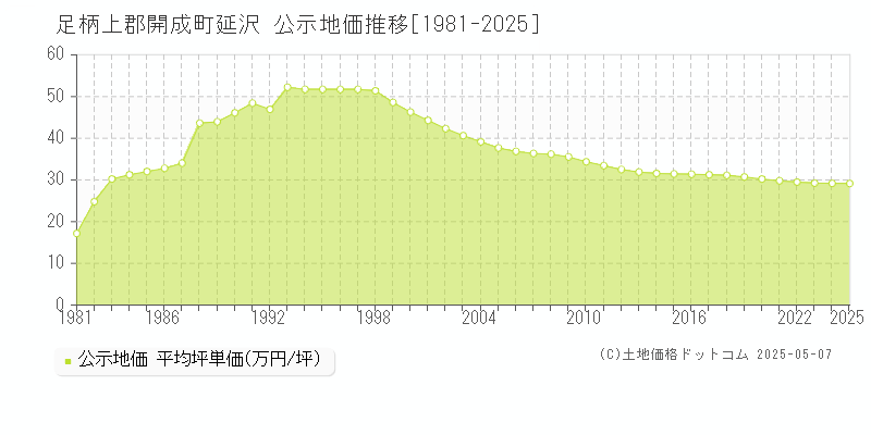 足柄上郡開成町延沢の地価公示推移グラフ 