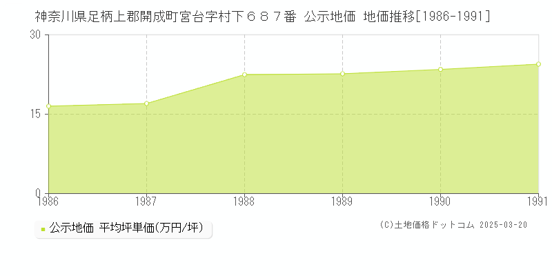 神奈川県足柄上郡開成町宮台字村下６８７番 公示地価 地価推移[1986-1991]