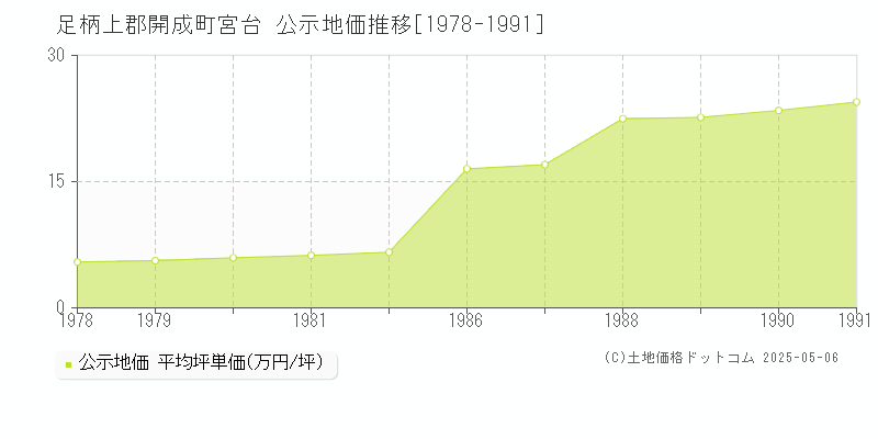 宮台(足柄上郡開成町)の公示地価推移グラフ(坪単価)[1978-1991年]