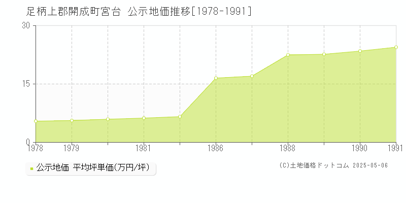 足柄上郡開成町宮台の地価公示推移グラフ 