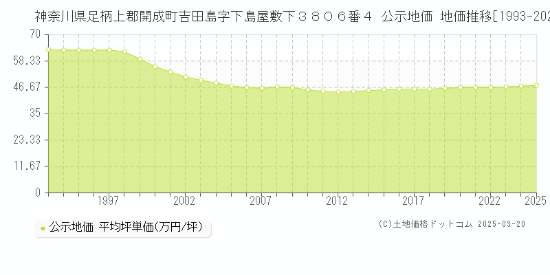 神奈川県足柄上郡開成町吉田島字下島屋敷下３８０６番４ 公示地価 地価推移[1993-2025]