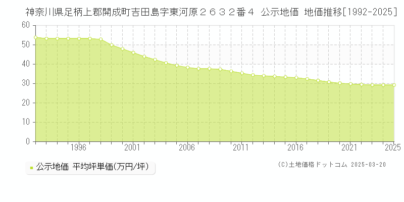 神奈川県足柄上郡開成町吉田島字東河原２６３２番４ 公示地価 地価推移[1992-2025]