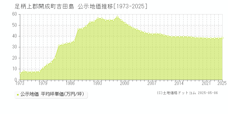 吉田島(足柄上郡開成町)の公示地価推移グラフ(坪単価)[1973-2025年]